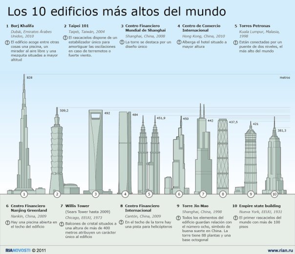 Los 10 edificios más altos del mundo