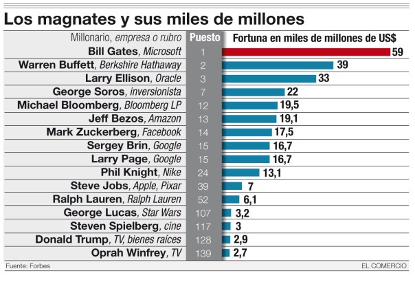 Las personas más ricas del mundo