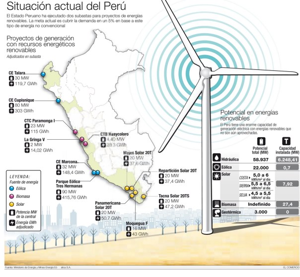 Perú apuesta por las energías renovables
