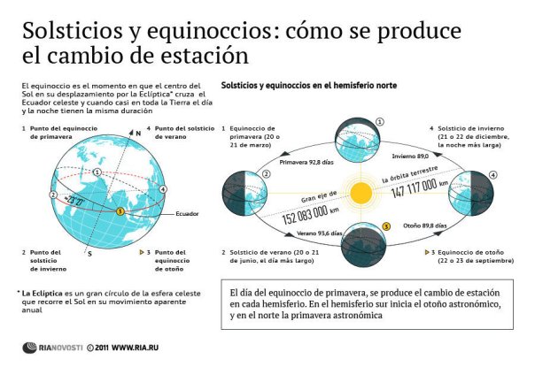 Solsticios y equinoccios
