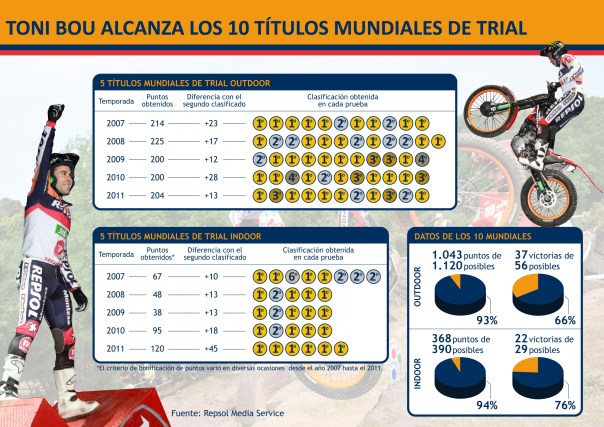 Tono Bou consigue se 10º mundial de trial