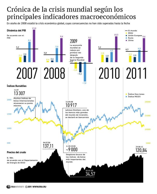 Crisis mundial: indicadores macro-económicos
