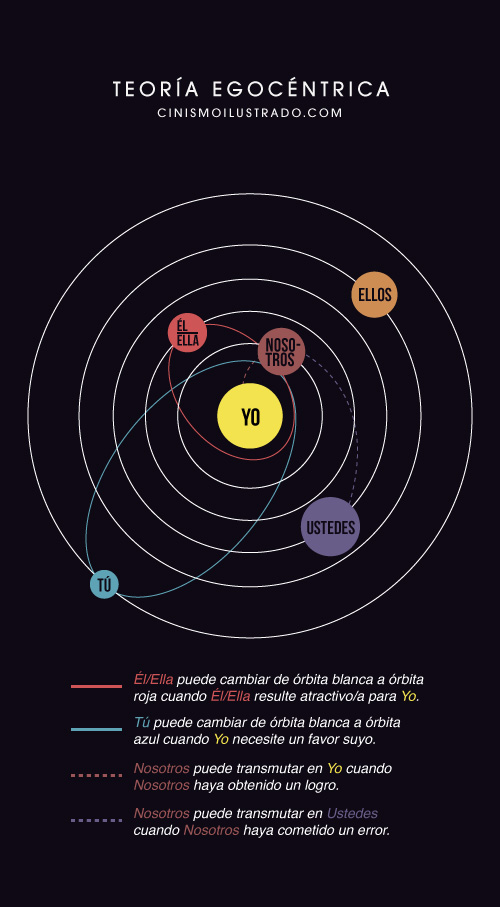 Teoría egocéntrica