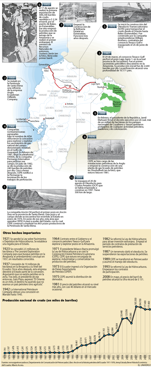 100 años de petróleo en Ecuador