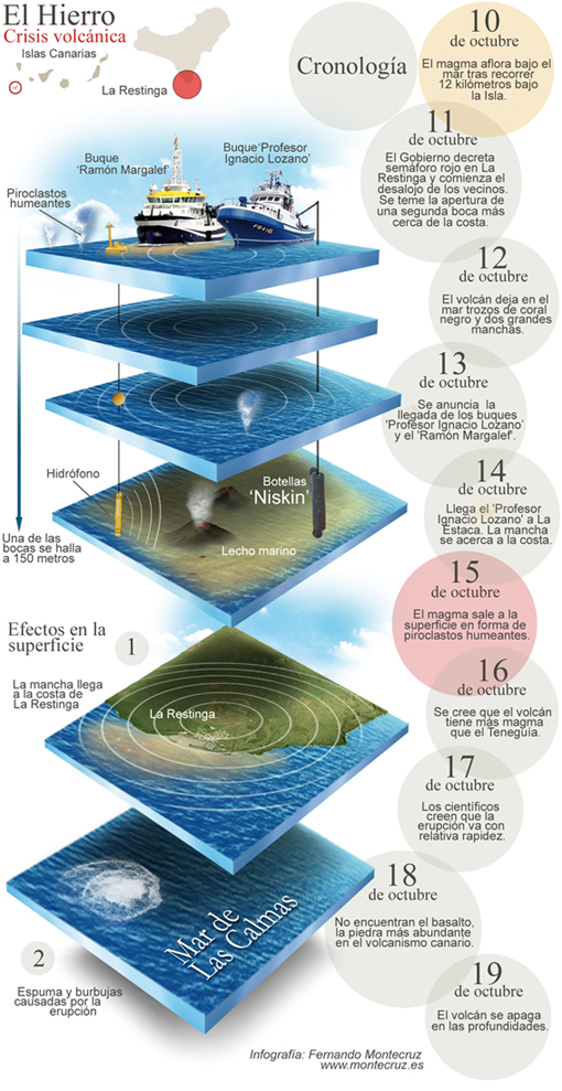 Crisis volcánica del Hierro