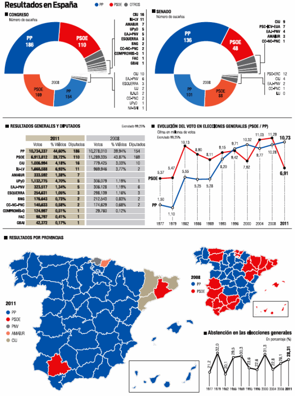 Resultados elecciones 2011 en España