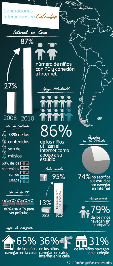 Generaciones interactivas en Colombia