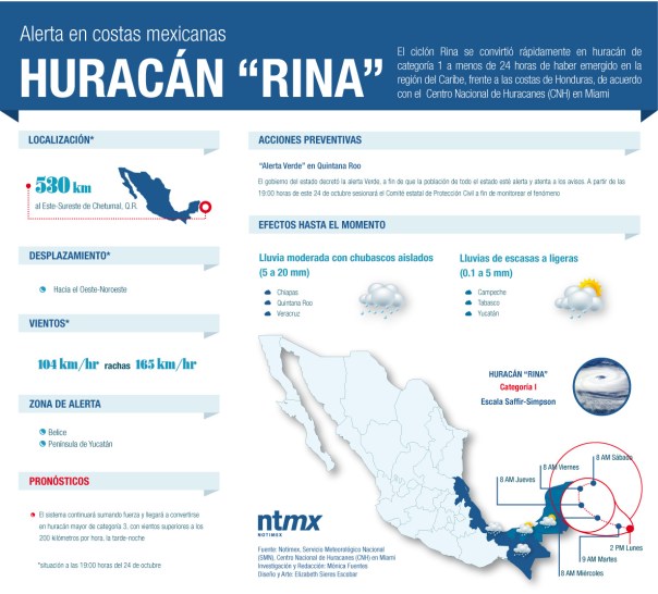 El huracán RINA