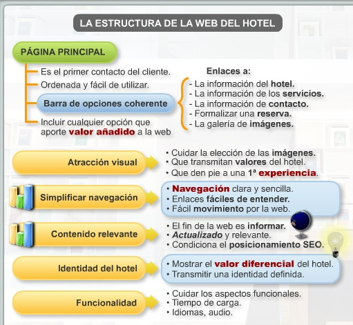 La estructura de la web de un hotel