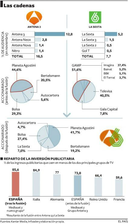 La fusión Antena 3 y La Sexta