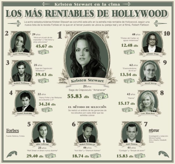 Los más rentables de Hollywood