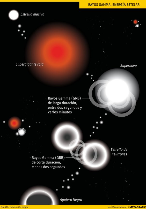 Rayos gamma - energía estelar