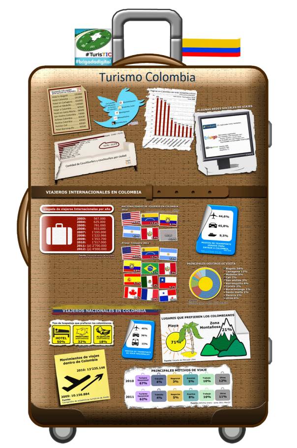 Turismo en Colombia