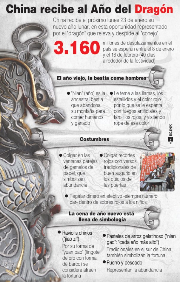 El año del Dragón en China