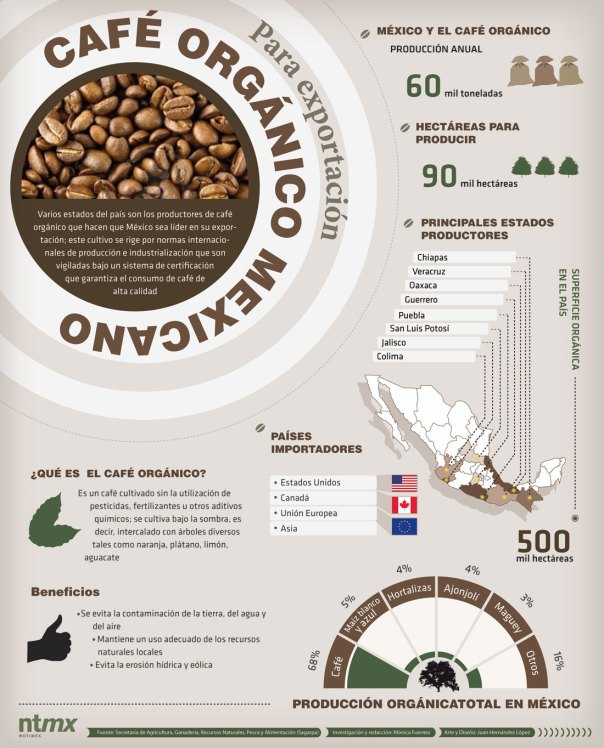 Café orgánico mexicano