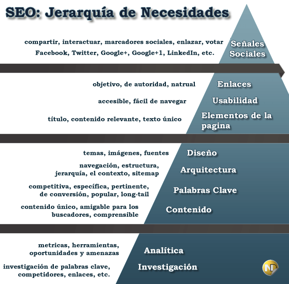 Jerarquía de necesidades del SEO