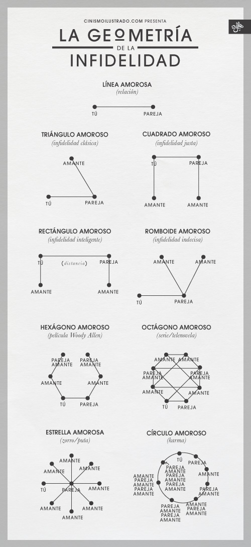 La geometría de la infidelidad