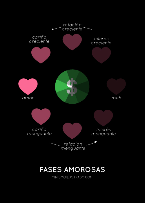 Las fases del amor