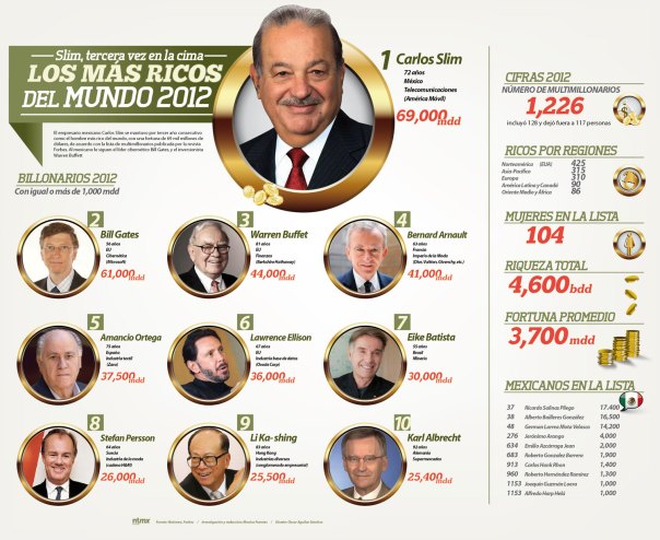 Las personas más ricas del mundo 2012