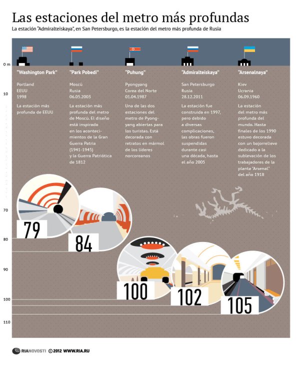 Las estaciones de Metro más profundas