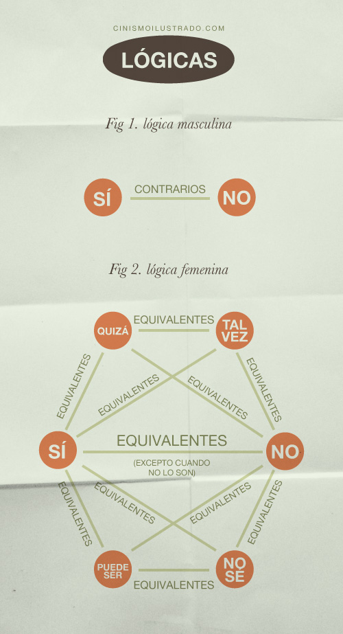 Lógica masculina frente lógica femenina
