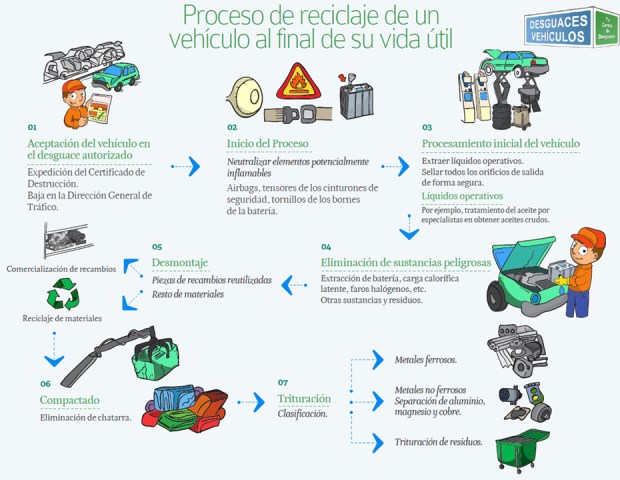 El proceso de reciclado de un coche