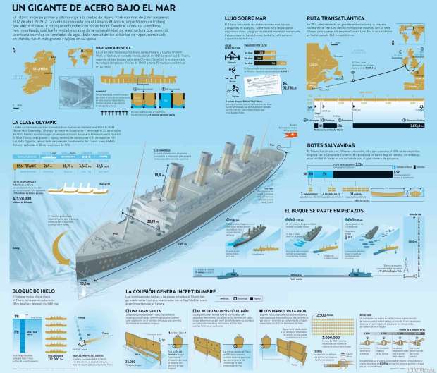 Titanic: un gigante bajo el mar