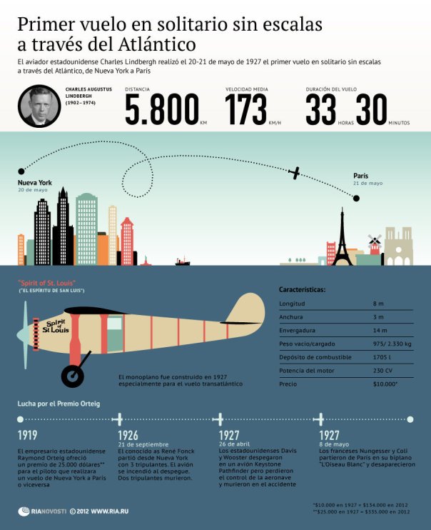 El primer vuelo que cruzó el Atlántico