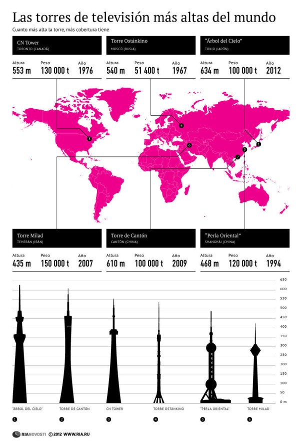 Las torres de televisión más altas del mundo