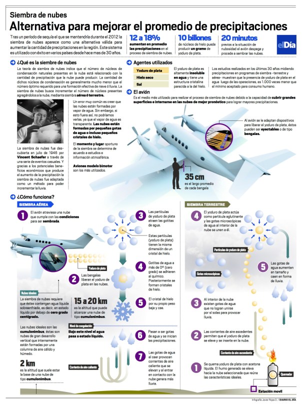 Siembra de nubes