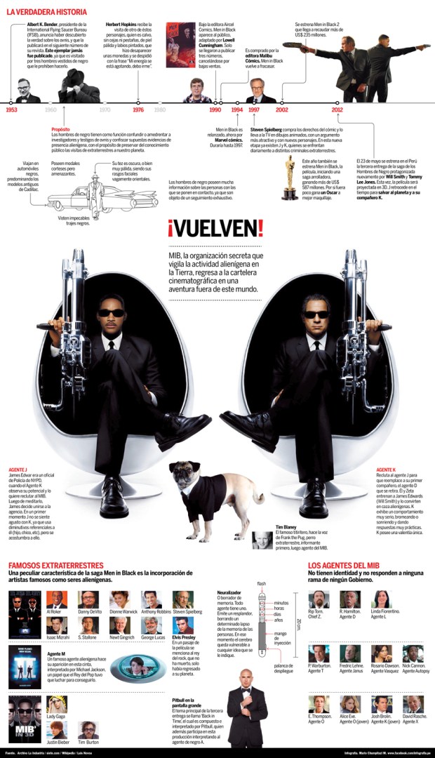 Timeline de Men in black