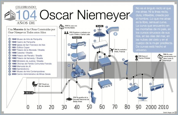 Timeline de Oscar Niemeyer