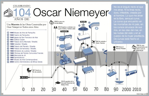 Timeline de Oscar Niemeyer