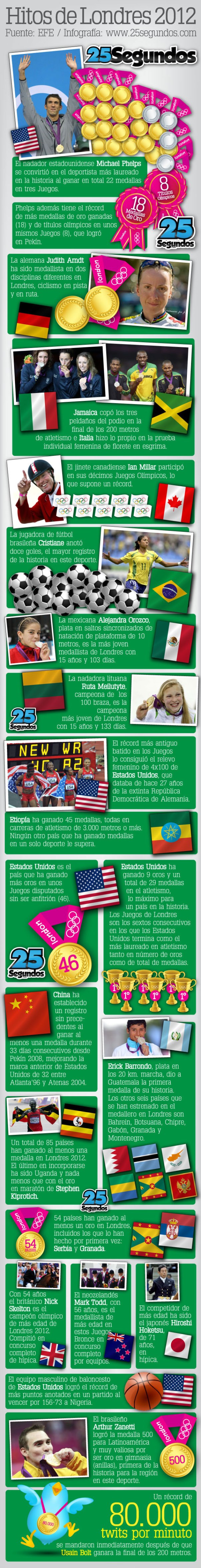 Hitos de Londres 2012