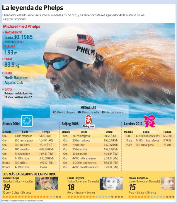 La leyenda de Phelps