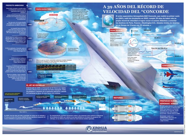 ¿Os acordais del Concorde?