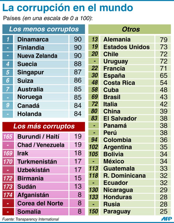 La corrupción en el mundo