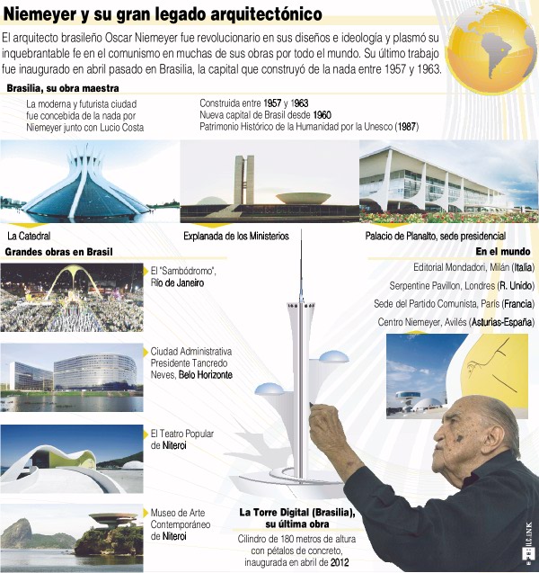 Niemeyer y su legado arquitectónico