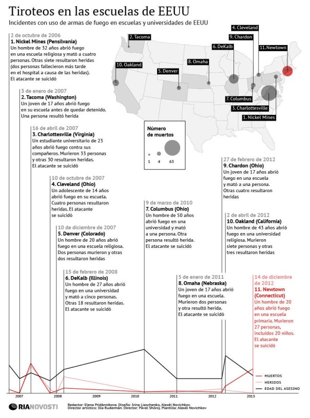 Tiroteos en las escuelas de Estados Unidos