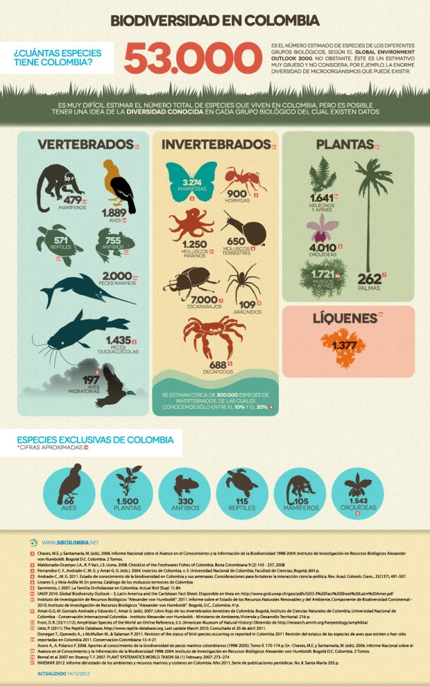 Biodiversidad en Colombia