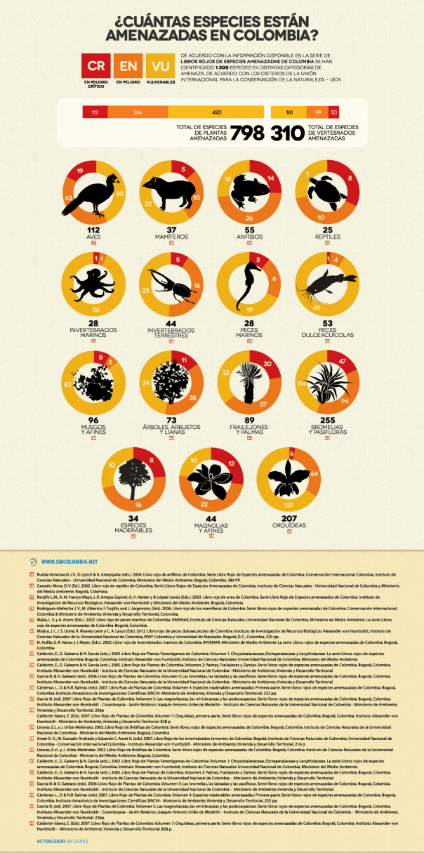 Especies amenazadas en Colombia