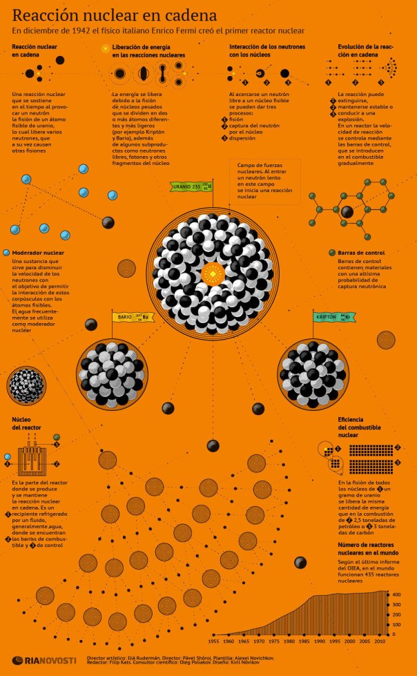 Reacción nuclear en cadena