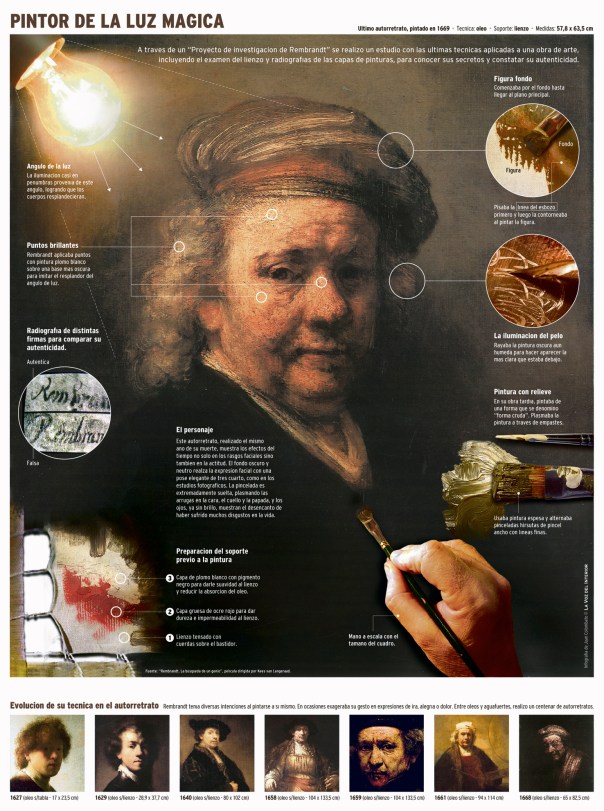 Rembrant: Pintor de la luz mágica