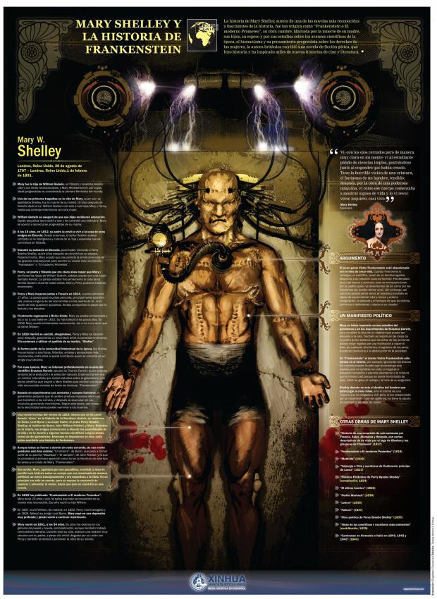 Mary Shelley y la historia de Frankenstein