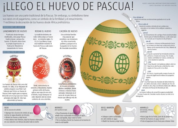 Los huevos de Pascua