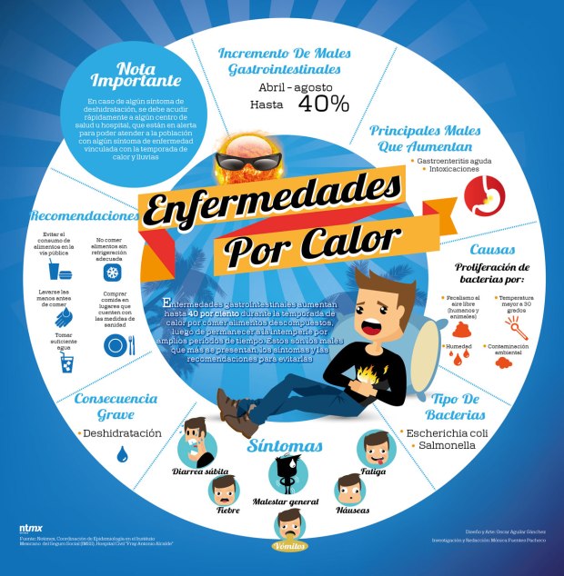 Enfermedades consecuencia del calor