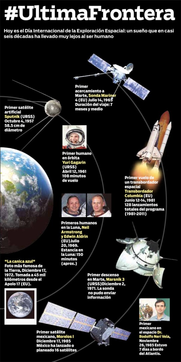 Hitos de la carrera espacial