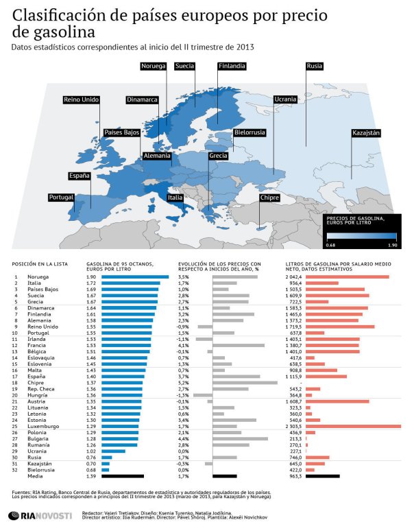 Precios gasolina países europeos
