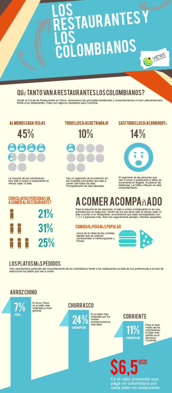 Los restaurantes y los colombianos