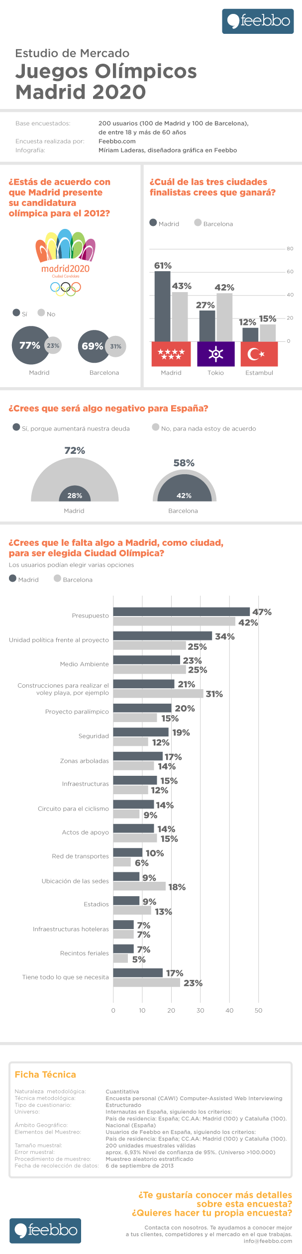Estudio de Mercado Madrid 2020